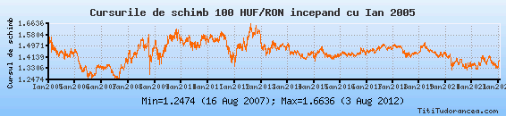 Guidelines pin before Cursurile valutare HUF/RON (Cursul valutar Forint maghiar/Leu romanesc)